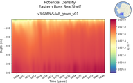 Time series of Eastern Ross Sea Shelf Potential Density vs depth